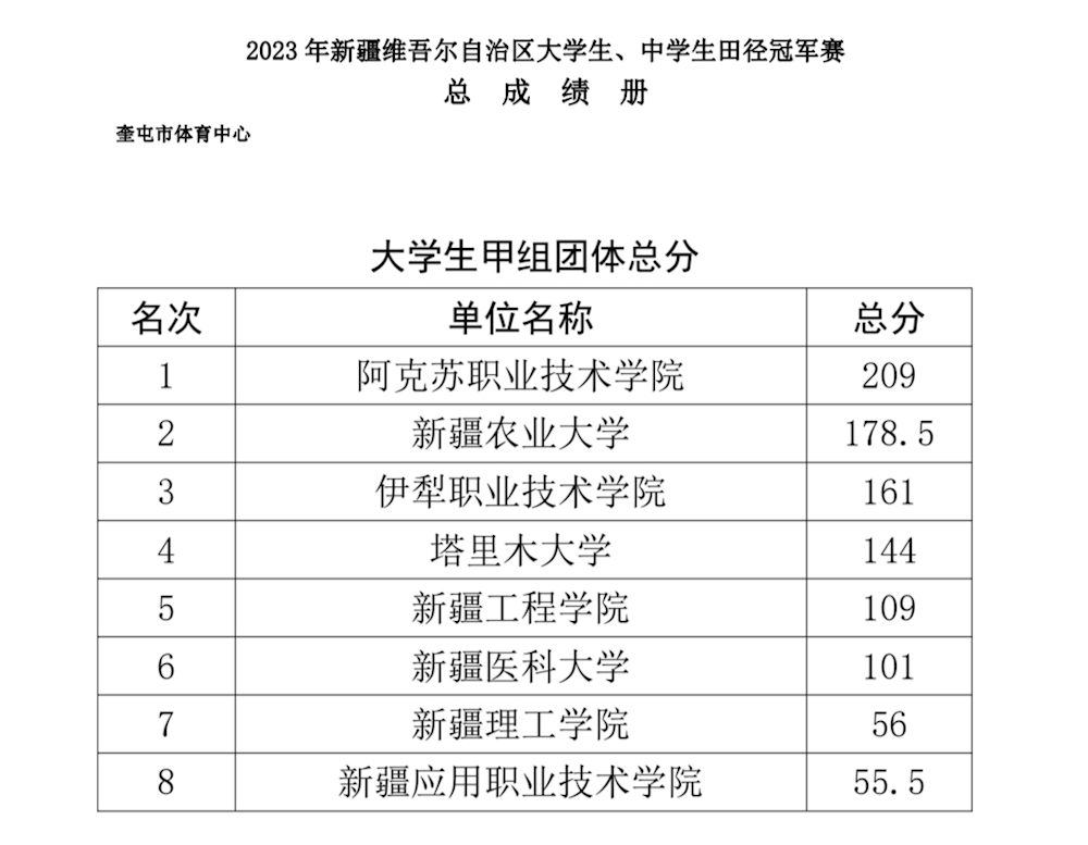 喜报|学院运动健儿斩获2023年新疆维吾尔自治区大学生、中学生“城投杯”田径冠军赛大学甲组冠军